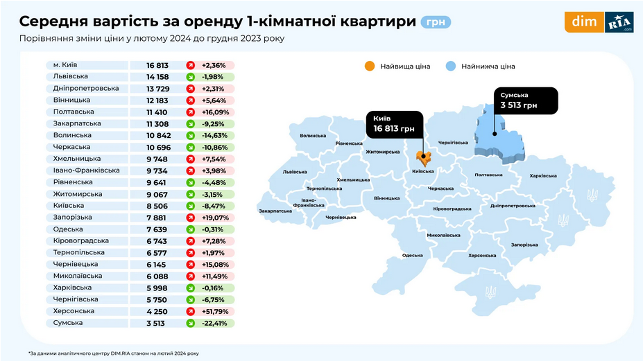 Как в Украине изменилась стоимость аренды 1-квартир