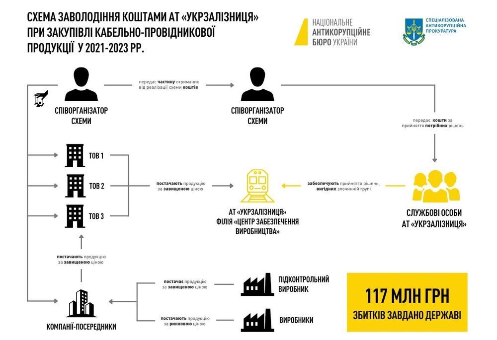 Разворовали 117 млн грн при закупке кабелей "Укрзализныци": НАБУ и САП разоблачили две преступные группы