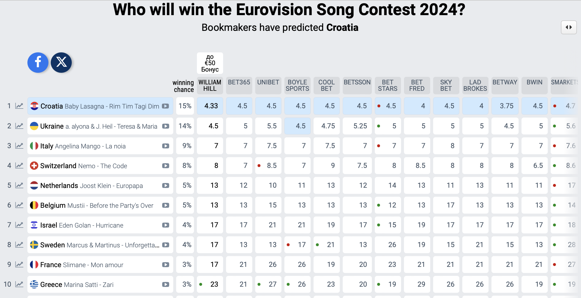 Букмекеры обновили ставки на Евровидение 2024: шансы Украины на победу выросли, но лидер пока другой. Таблица