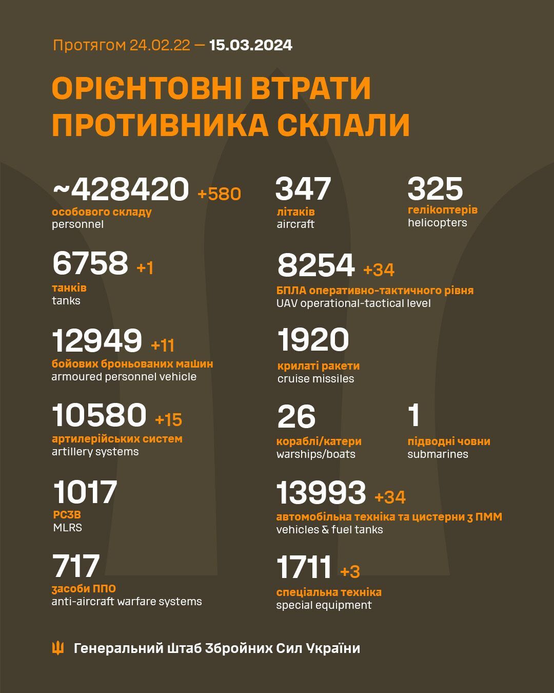 ЗСУ знешкодили за добу 580 окупантів і знищили 15 артсистем ворога – Генштаб