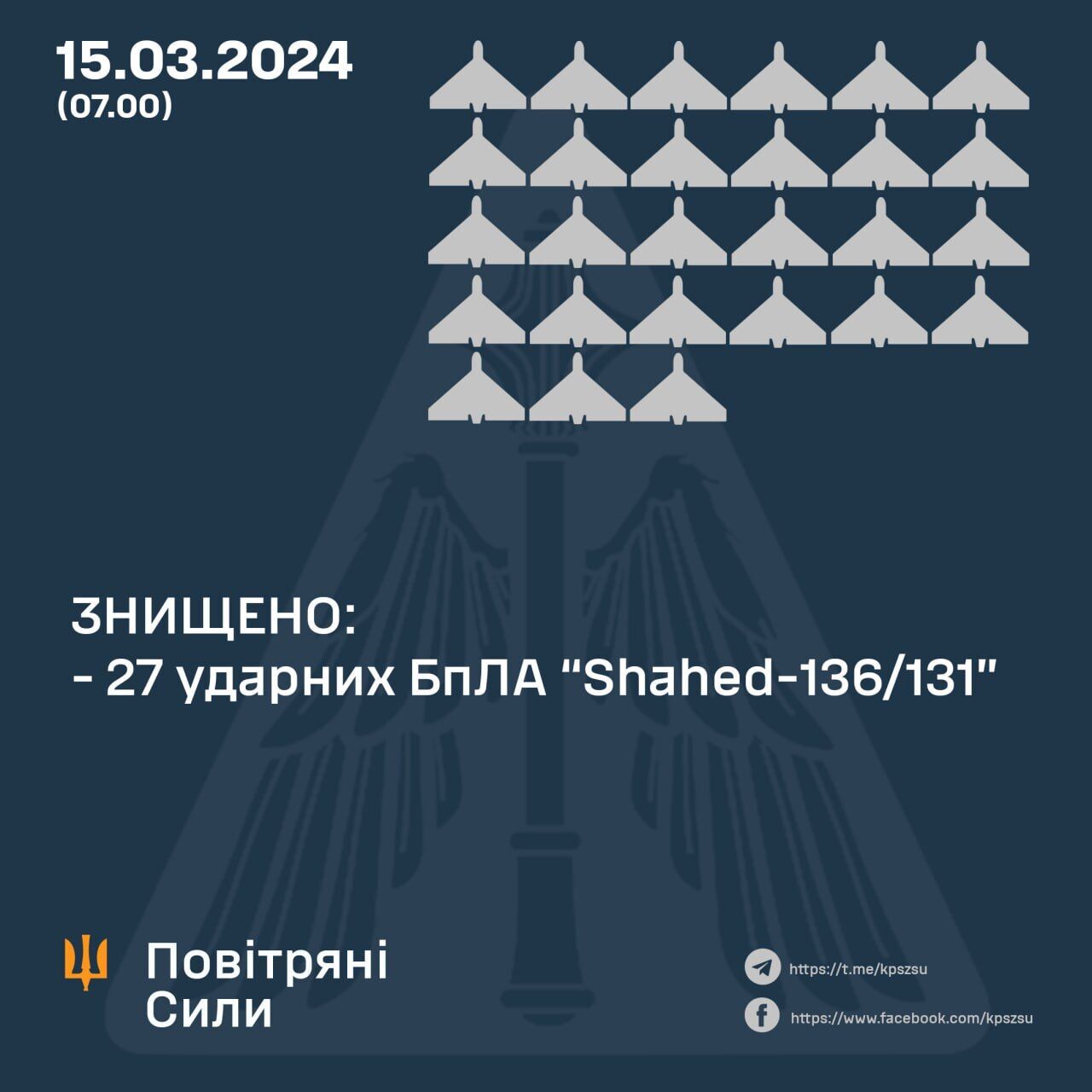 Окупанти запустили по Україні 27 "Шахедів" і вісім ракет: сили ППО збили всі дрони