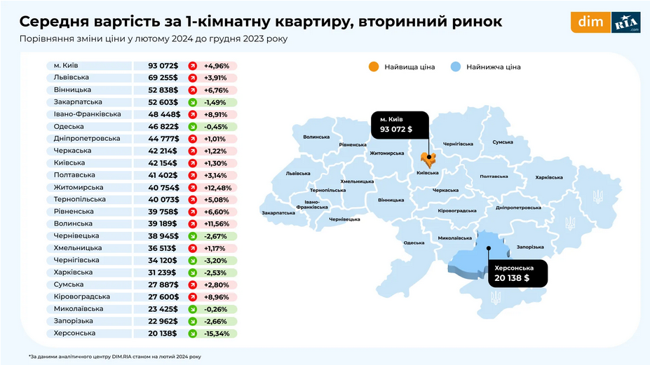 По всій Україні на вторинному ринку змінилися ціни на 1-кімнатну квартиру
