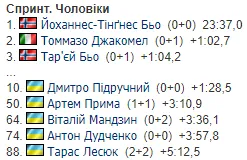 На Кубку світу з біатлону українець показав найкращий результат сезону, увійшовши до топ-10 гонки