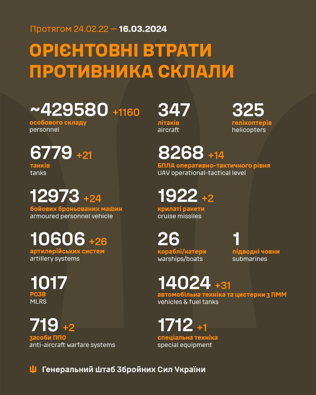 Мінус 1160 окупантів, 21 танк та 26 артсистем: Генштаб оновив статистику втрат РФ у війні