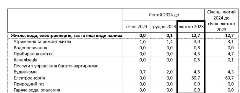 В Украине выросла стоимость коммунальных услуг