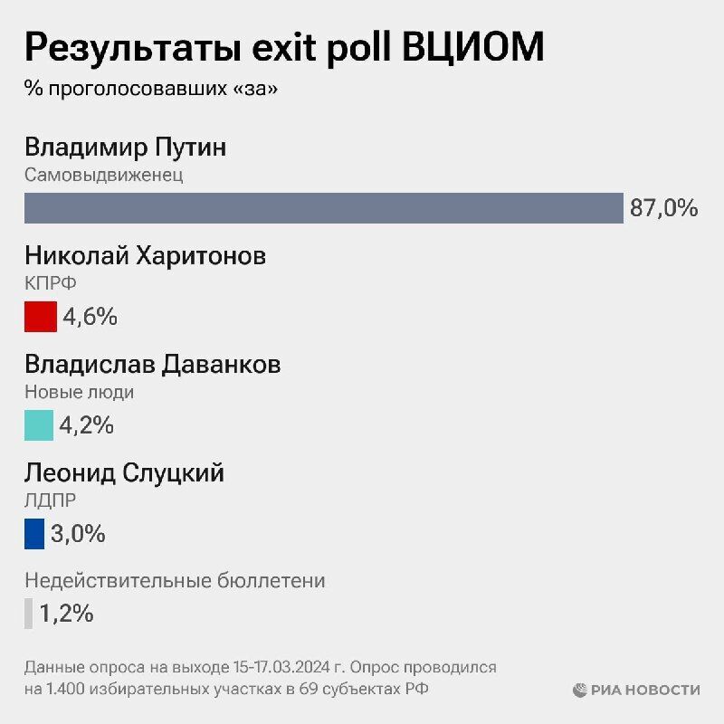 У Росії закінчилися незаконні путінські вибори: скільки голосів "намалювали" диктатору