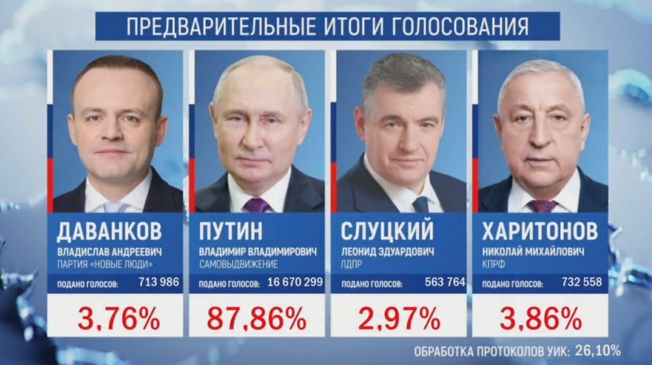 В России закончились незаконные путинские выборы: сколько голосов "нарисовали" диктатору
