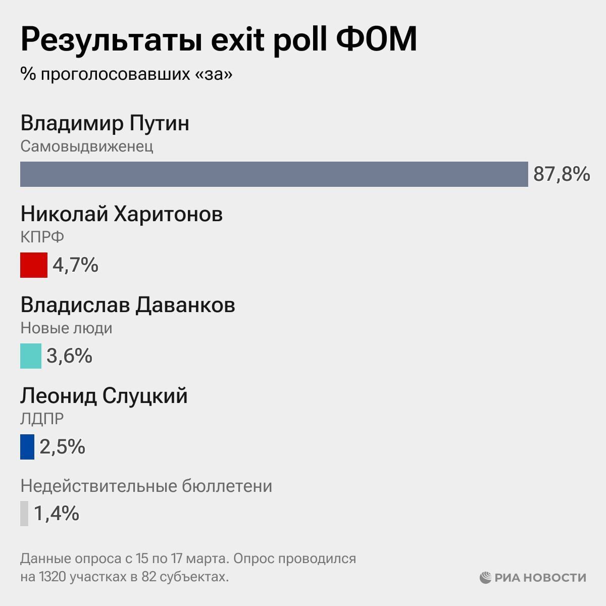 У Росії закінчилися незаконні путінські вибори: скільки голосів "намалювали" диктатору