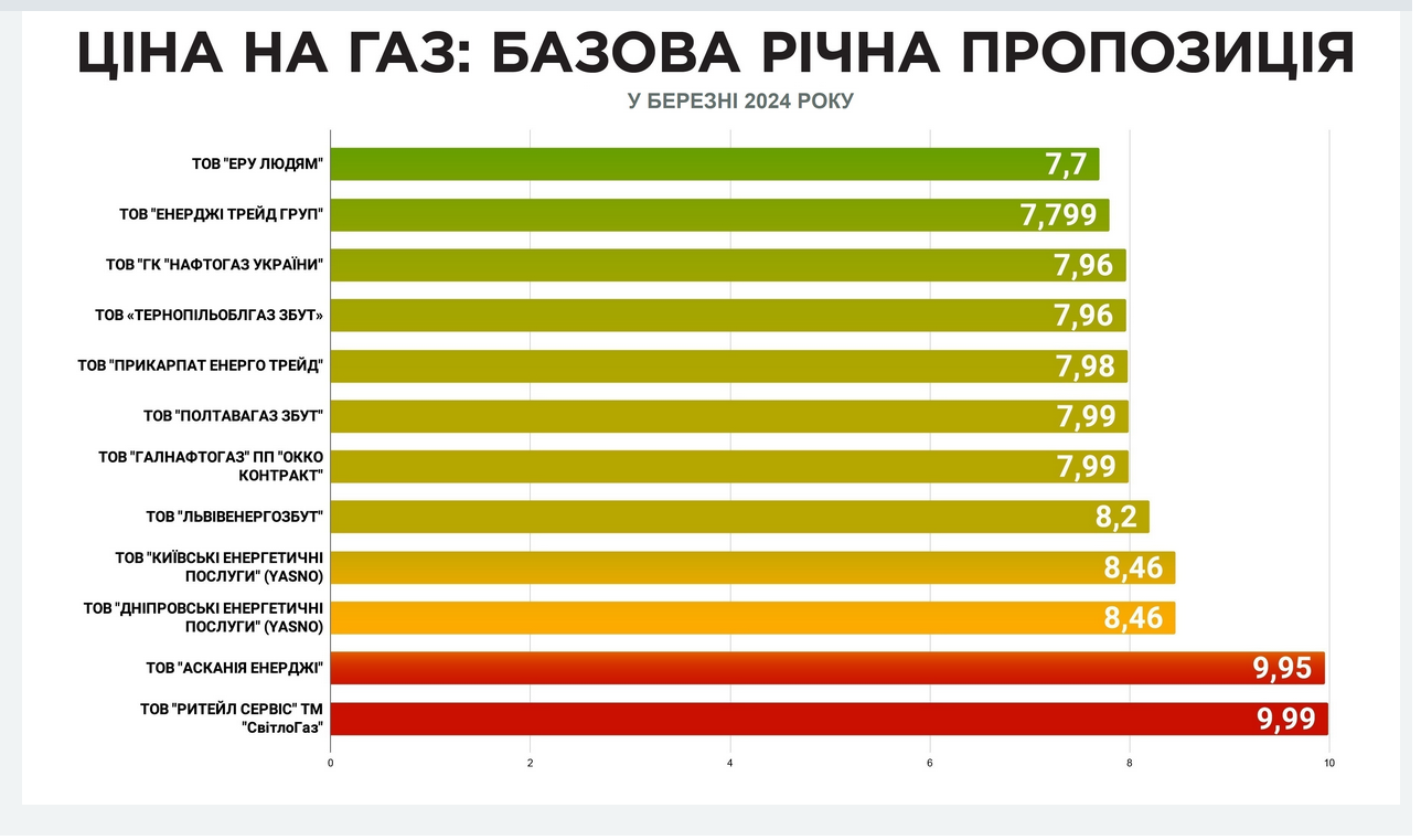 В марте газ для бытовых потребителей в Украине стоит столько же, как и в предыдущие месяцы