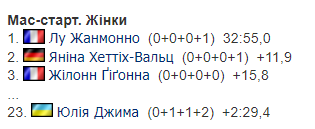 Украина завершила выступления на Кубке мира по биатлону 2023/2024. Результаты