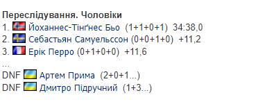 Сборная Украины по биатлону отказалась финишировать на Кубке мира и в снялась с гонки
