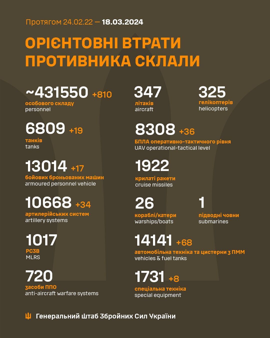 Мінус 810 окупантів, 19 танків і 34 артсистеми: озвучено втрати ворога за добу