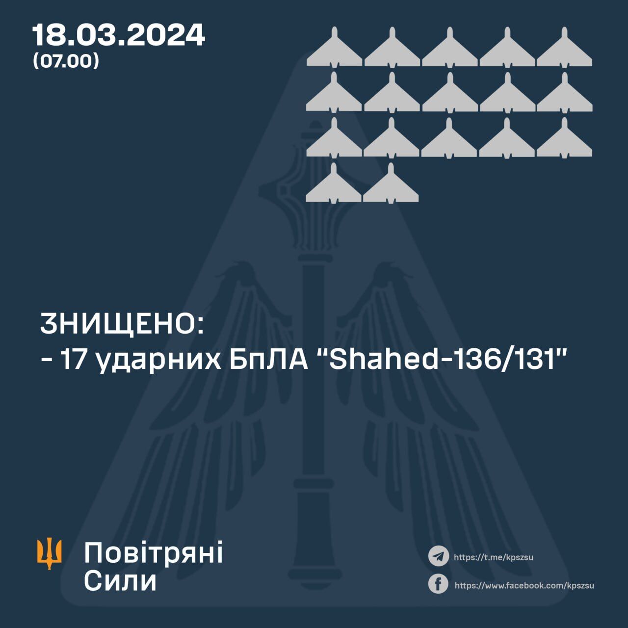 Окупанти запустили по Україні 22 "Шахеди": сили ППО збили 17 дронів