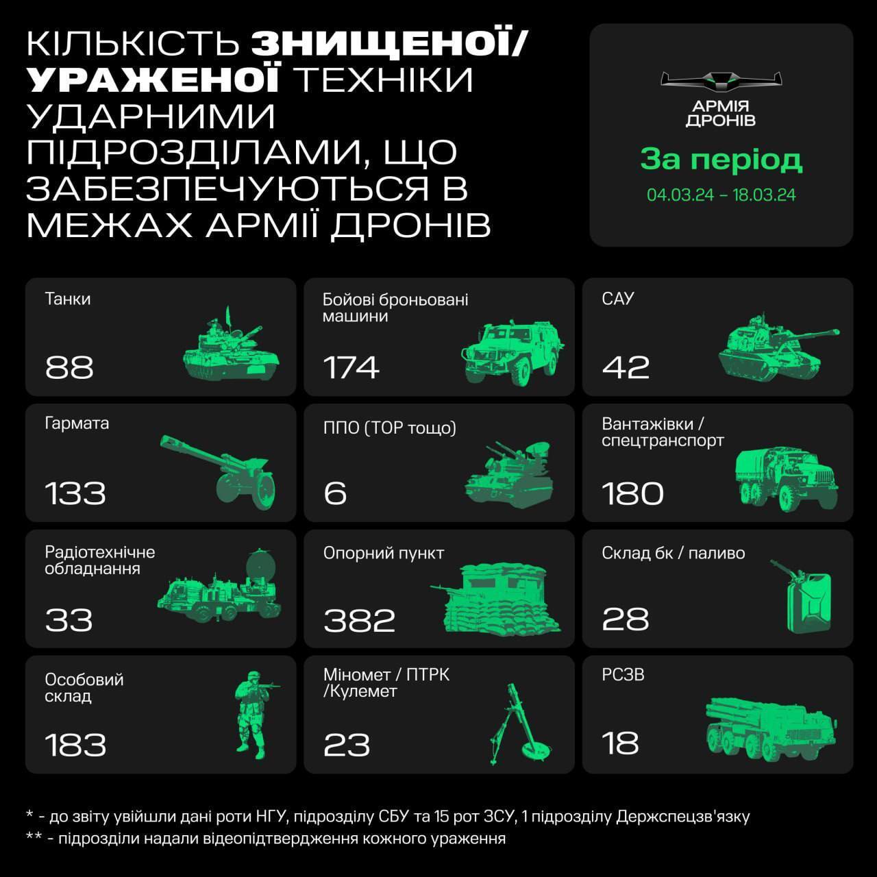 Разоружение армии РФ продолжается: "Армия дронов" за две недели уничтожила почти 90 танков