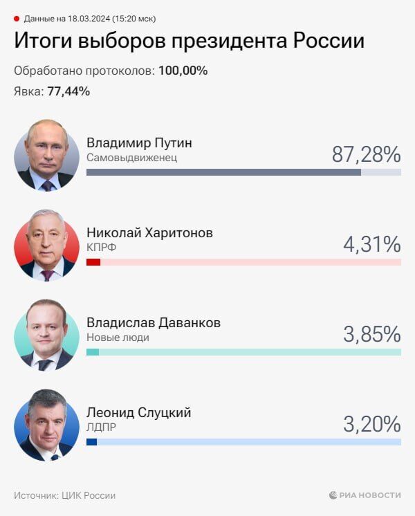 Голосування – нечесне і незаконне, а Путін – злодій: як західний світ відреагував на імітацію виборів у Росії