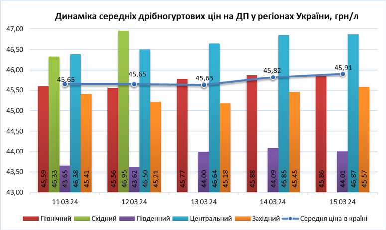 Динамика средних мелкооптовых цен на ДТ в регионах Украины
