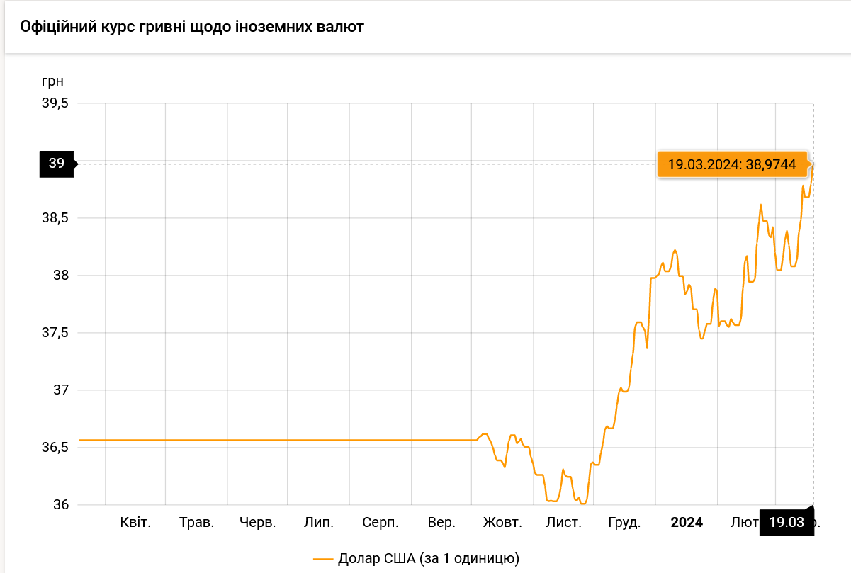 Як змінювався офіційний курс долара в Україні