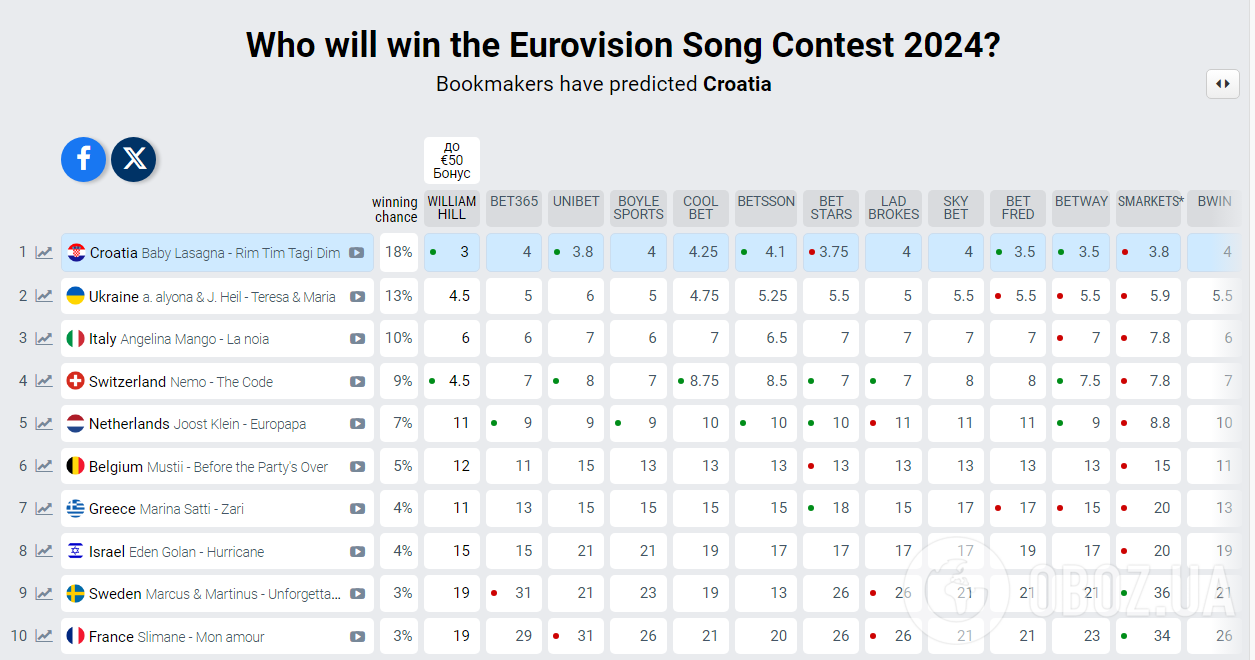 Главный конкурент Украины на Евровидении 2024 года стремительно вырвался вперед. Таблица