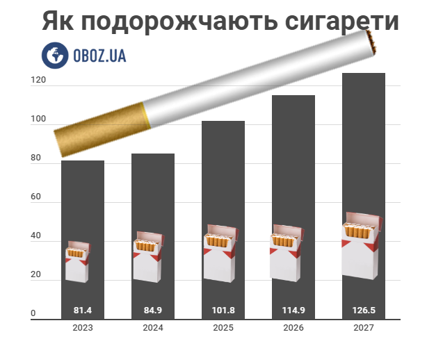 Сигареты в Украине подорожают