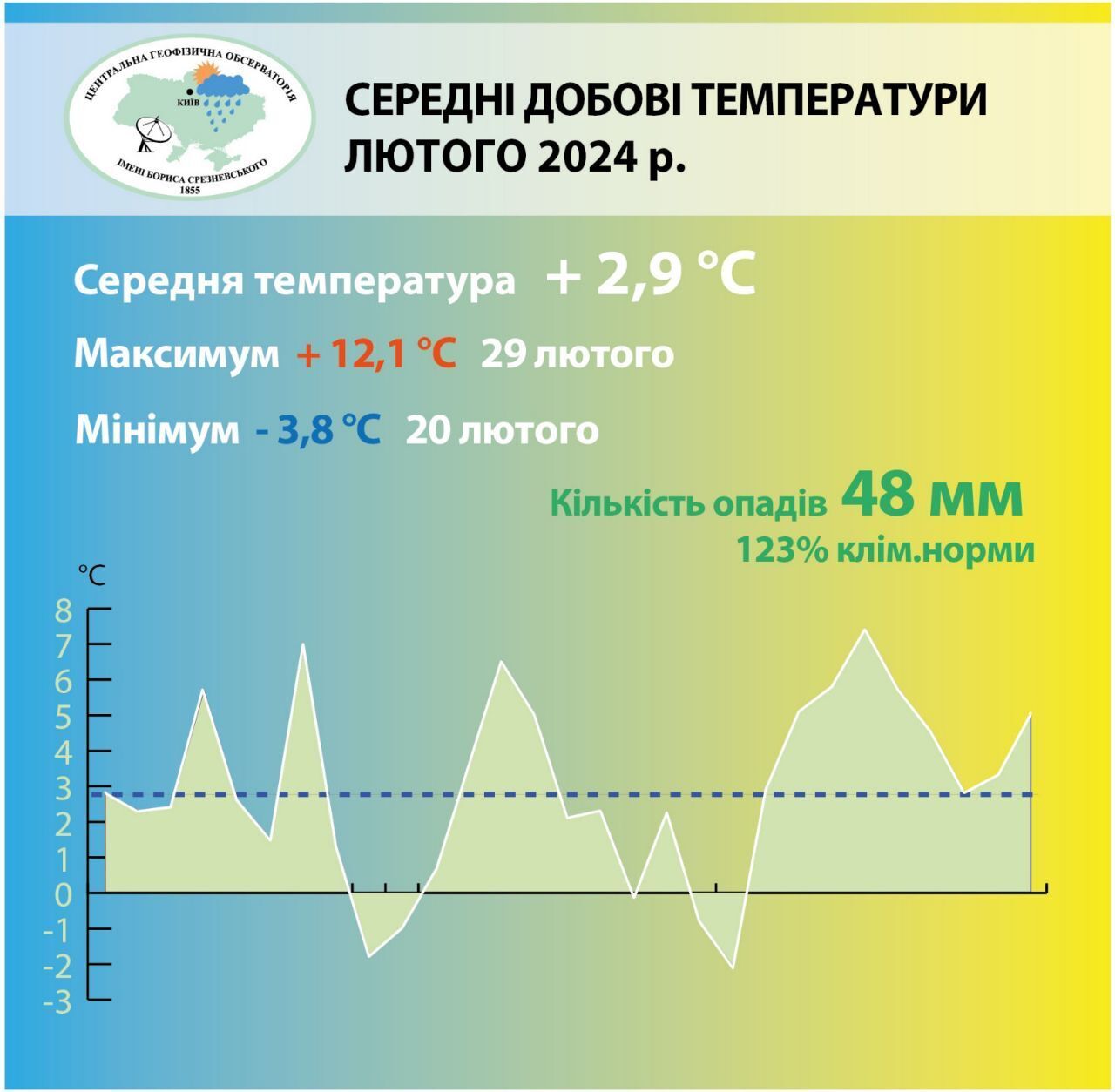 Восемь температурных рекордов и один из самых теплых месяцев: итоги февраля в Киеве