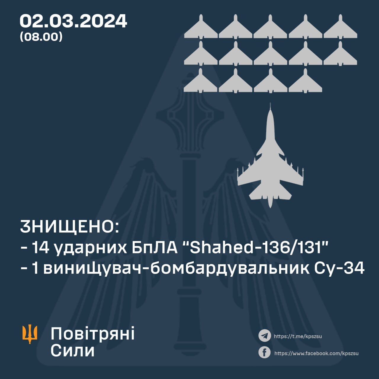 Украинские силы ПВО во время ночной атаки армии России сбили 14 из 17 "Шахедов" и Су-34