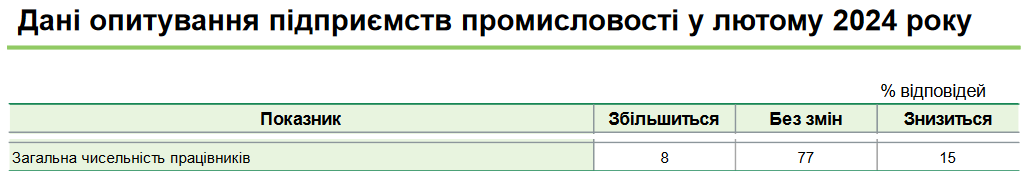 Среди предприятий сферы промышленности будут оставлять текущее количество сотрудников 77% предприятий