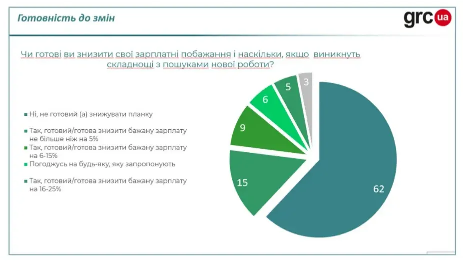 Работодатели не хотят платить украинцам высокие зарплаты