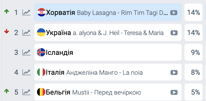 Україна вперше після Нацвідбору поступилася лідерством у рейтингу букмекерів Євробачення-2024
