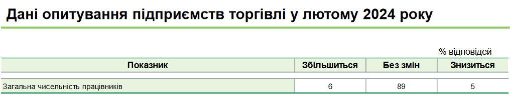 Сфера торговли стала единственной, где нанимать новых сотрудников собираются чаще, чем увольнять имеющихся