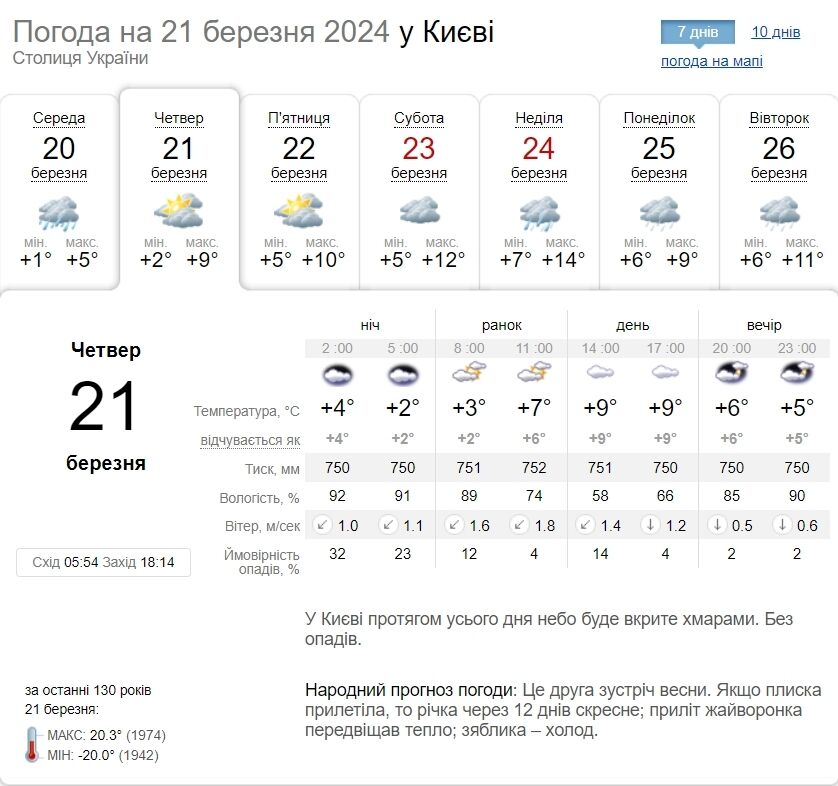Без осадков и до +12°С: прогноз погоды по Киевской области на 21 марта