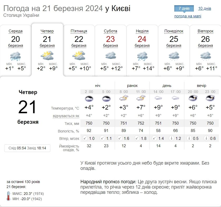 Без опадів та до +12°С: прогноз погоди по Київщині на 21 березня