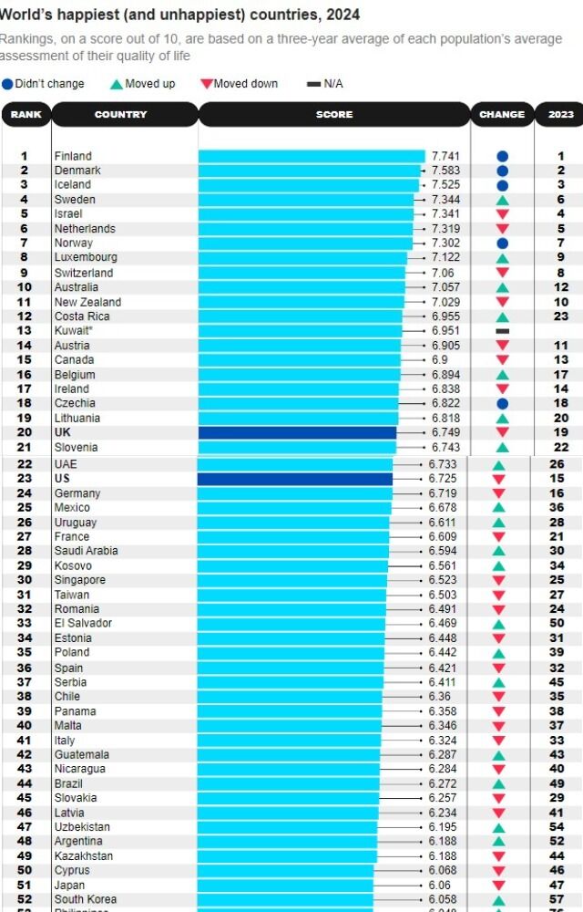 Опубликован рейтинг самых счастливых стран мира: Украина аж во второй сотне