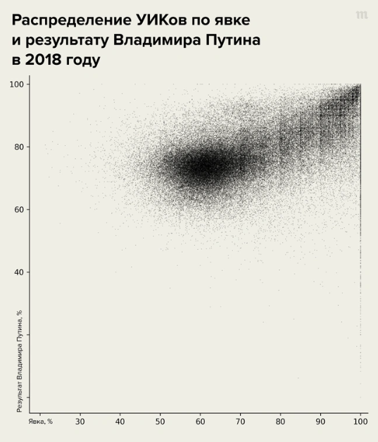 Розподіл ДВК щодо явки та результату Володимира Путіна на минулих виборах (2018 рік)
