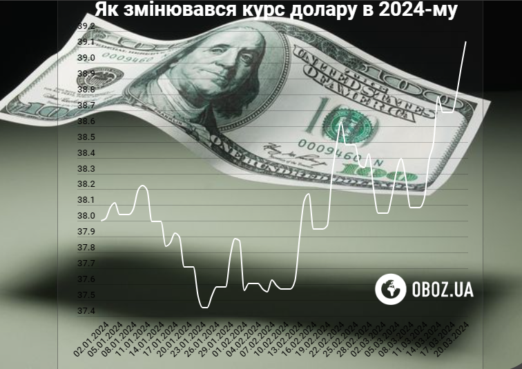 инфографика курс доллара