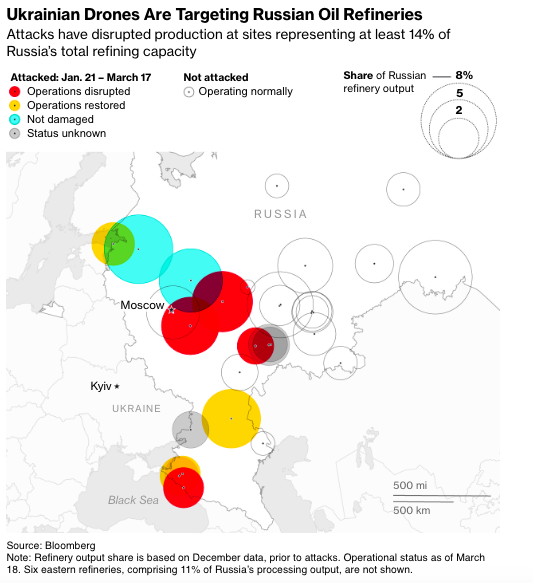 Удары украинских дронов по российским НПЗ означают новый этап войны на истощение – Bloomberg
