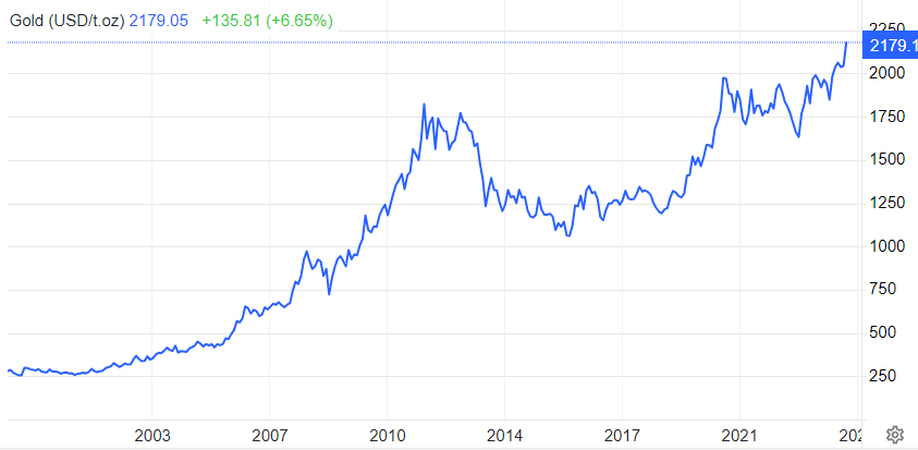 Цены на золото за последние 25 лет