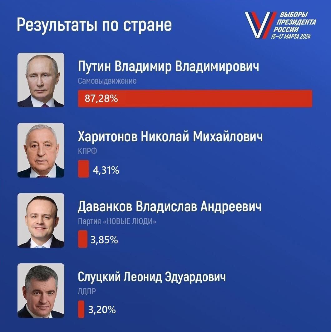 Результати псевдовиборів у РФ