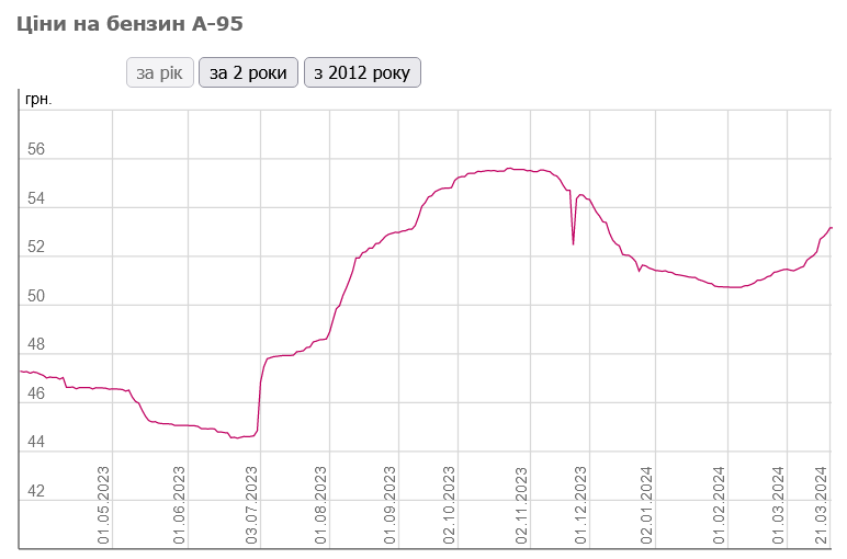 Как менялась стоимость бензина А-95 в Украине