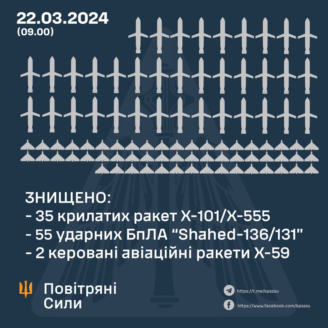 Ракети Х-101/555 подолали найбільшу дистанцію у 2300 км: чим Росія била по Україні 22 березня і що відомо про наслідки