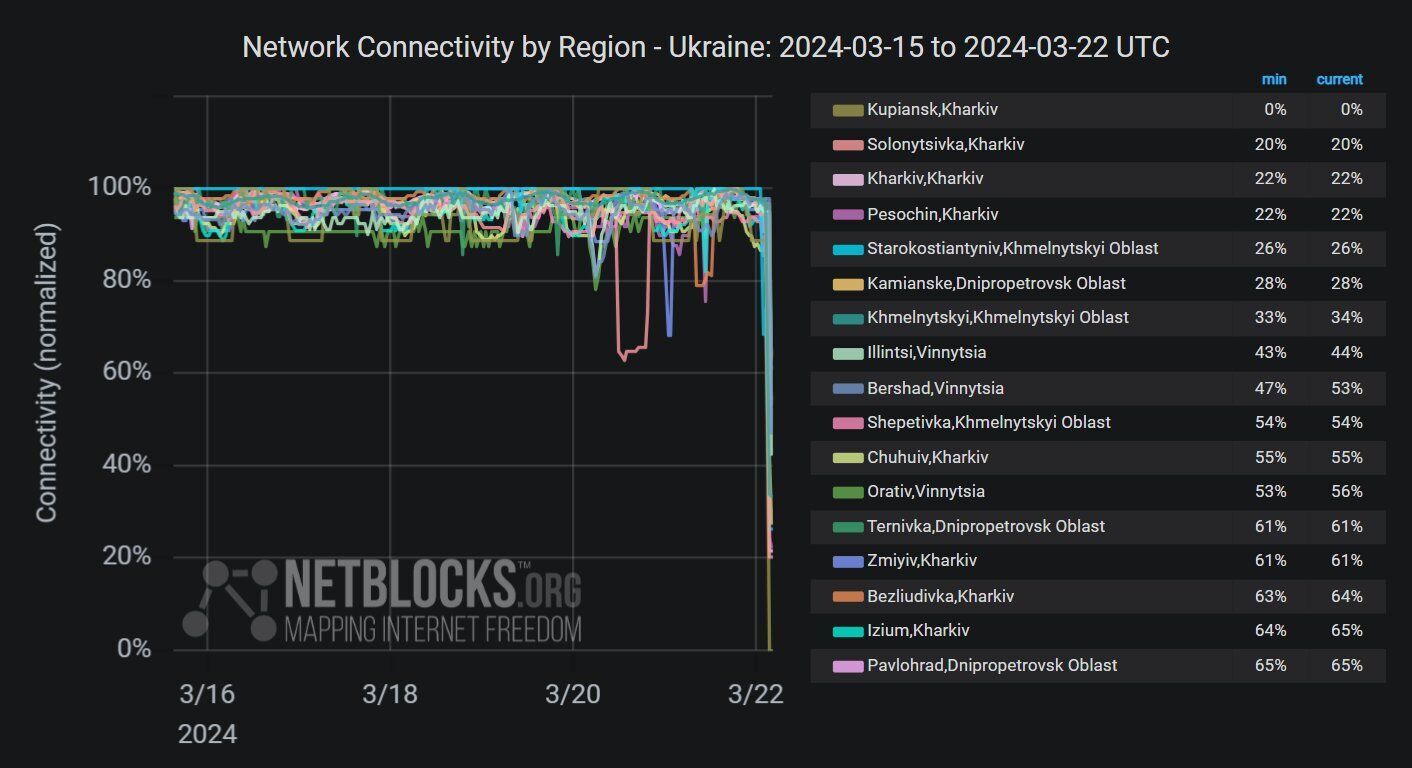 В ряде регионов Украины зафиксированы перебои с интернетом