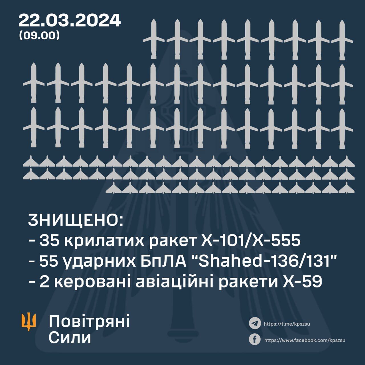 Сили ППО збили 55 "Шахедів" і 37 ракет під час масованої атаки РФ на Україну