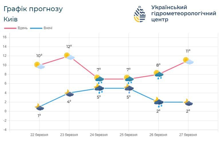 Местами дождь и до +13°С: подробный прогноз погоды по Киевщине на 23 марта