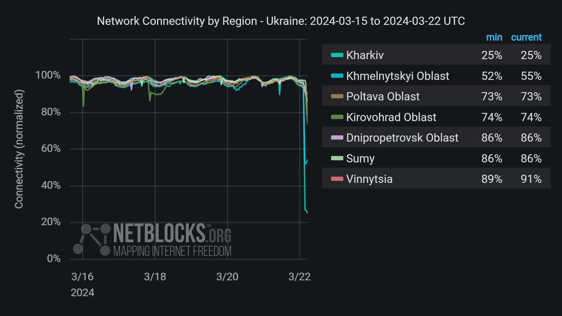 Наихудшая ситуация с интернетом – в Харьковской области