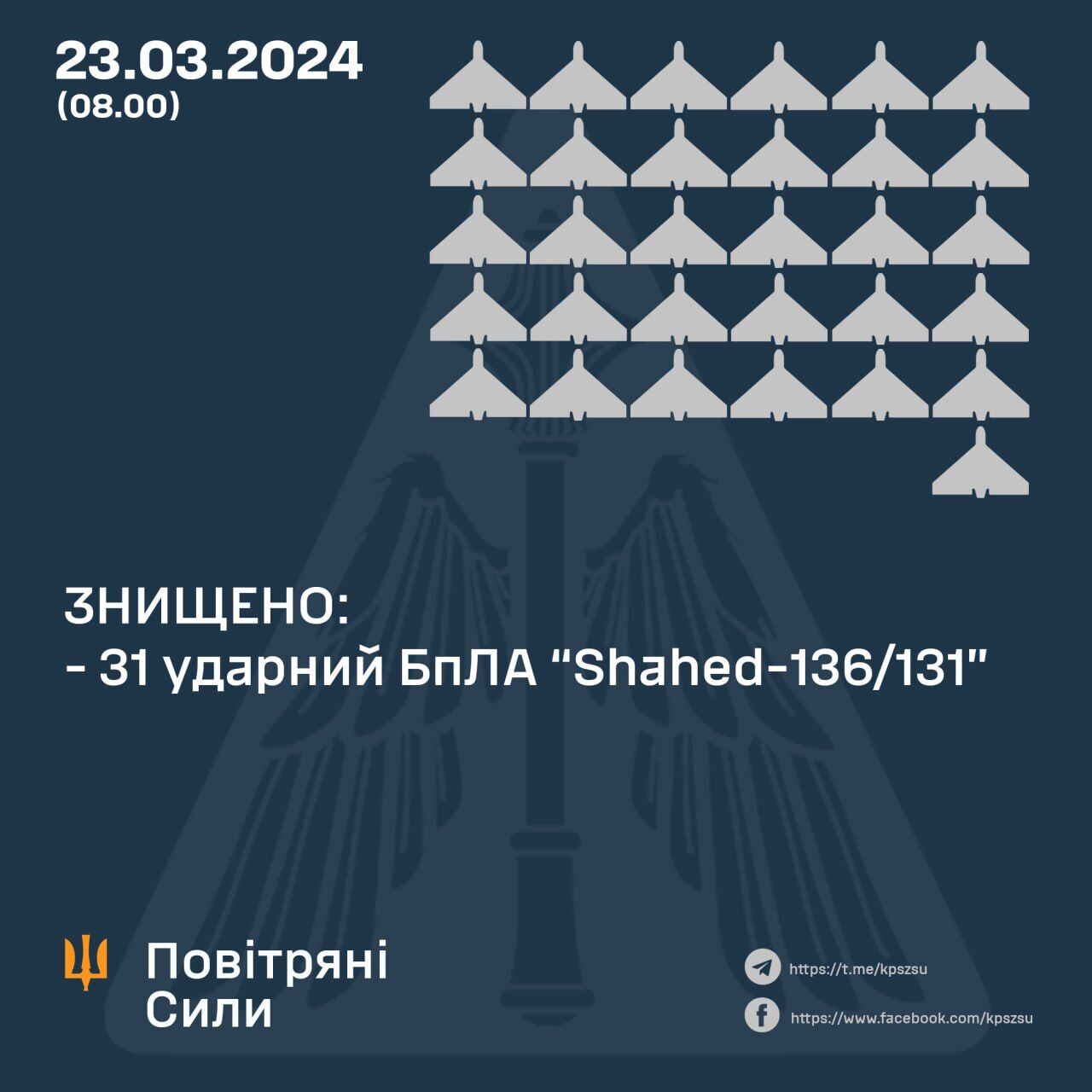 Українські сили ППО за ніч знищили 31 БПЛА російських загарбників у небі над п’ятьма областями