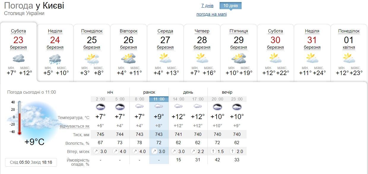 Облачно с прояснениями и до +24°С: прогноз погоды в Киеве на следующую неделю