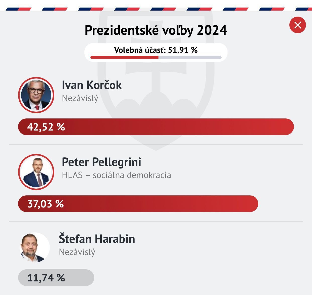 В Словакии в первом туре победил прозападный кандидат: результаты выборов президента и почему это важно для Украины