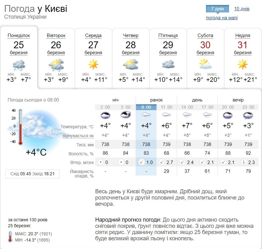 Невеликий дощ та до +10°С: прогноз погоди по Київщині на 25 березня