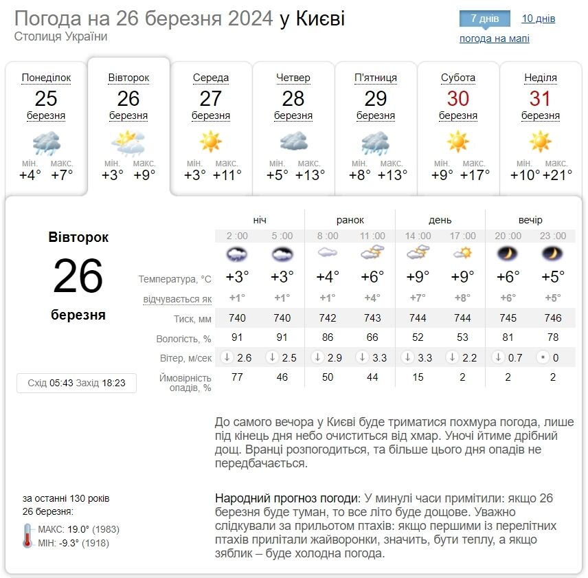 Дождь и до +13°С: подробный прогноз погоды по Киевской области на 26 марта
