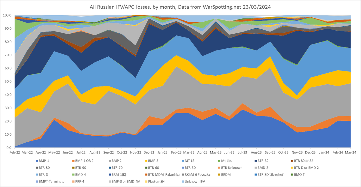 Россия начала быстрее терять технику на поле боя: OSINT-аналитик привел красноречивые цифры