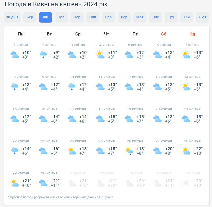 Справжнє тепло чи холод? Синоптики дали прогноз погоди в Україні на квітень
